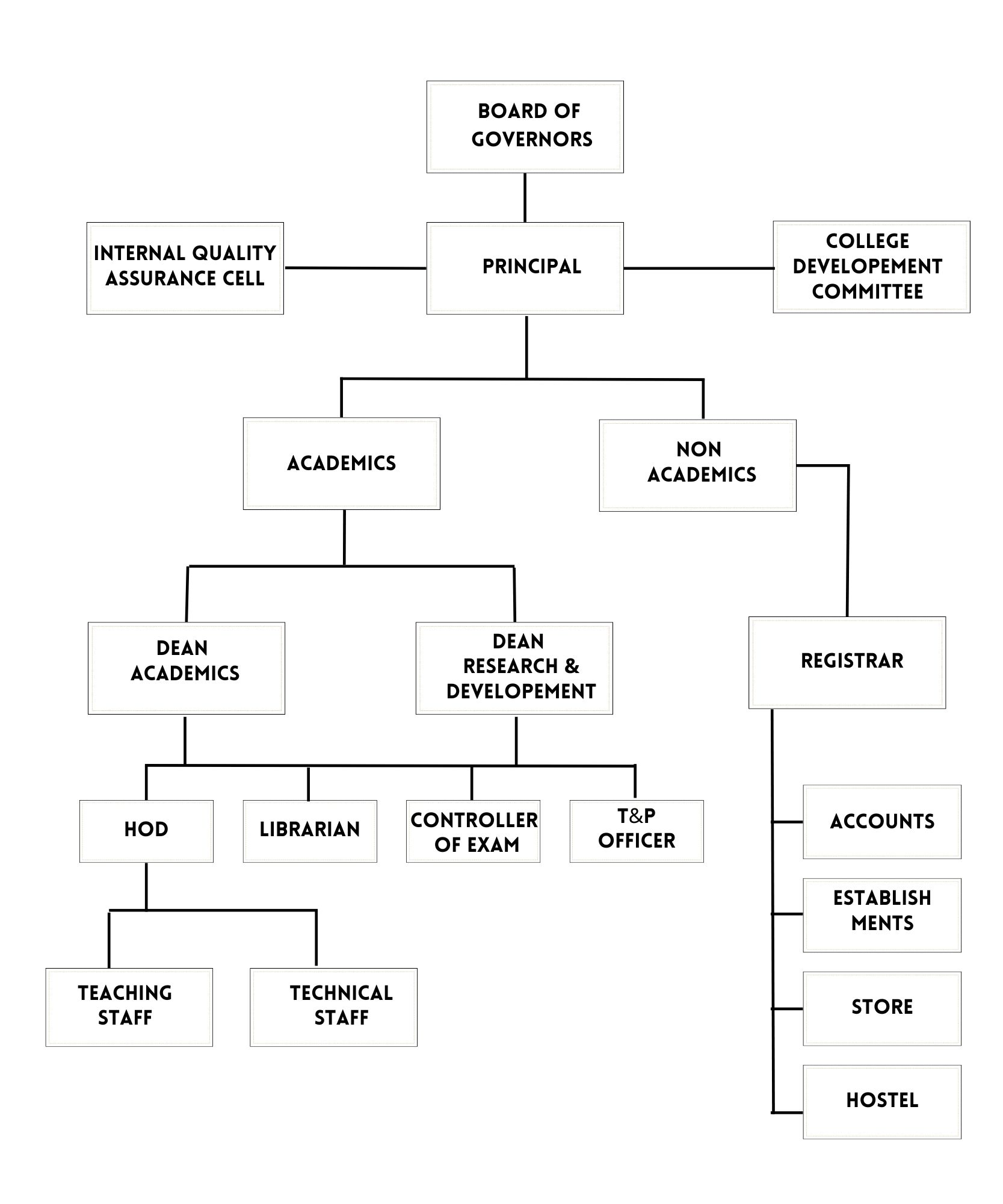 Organization Chart : Governing Council Management Chairman Secretary ...