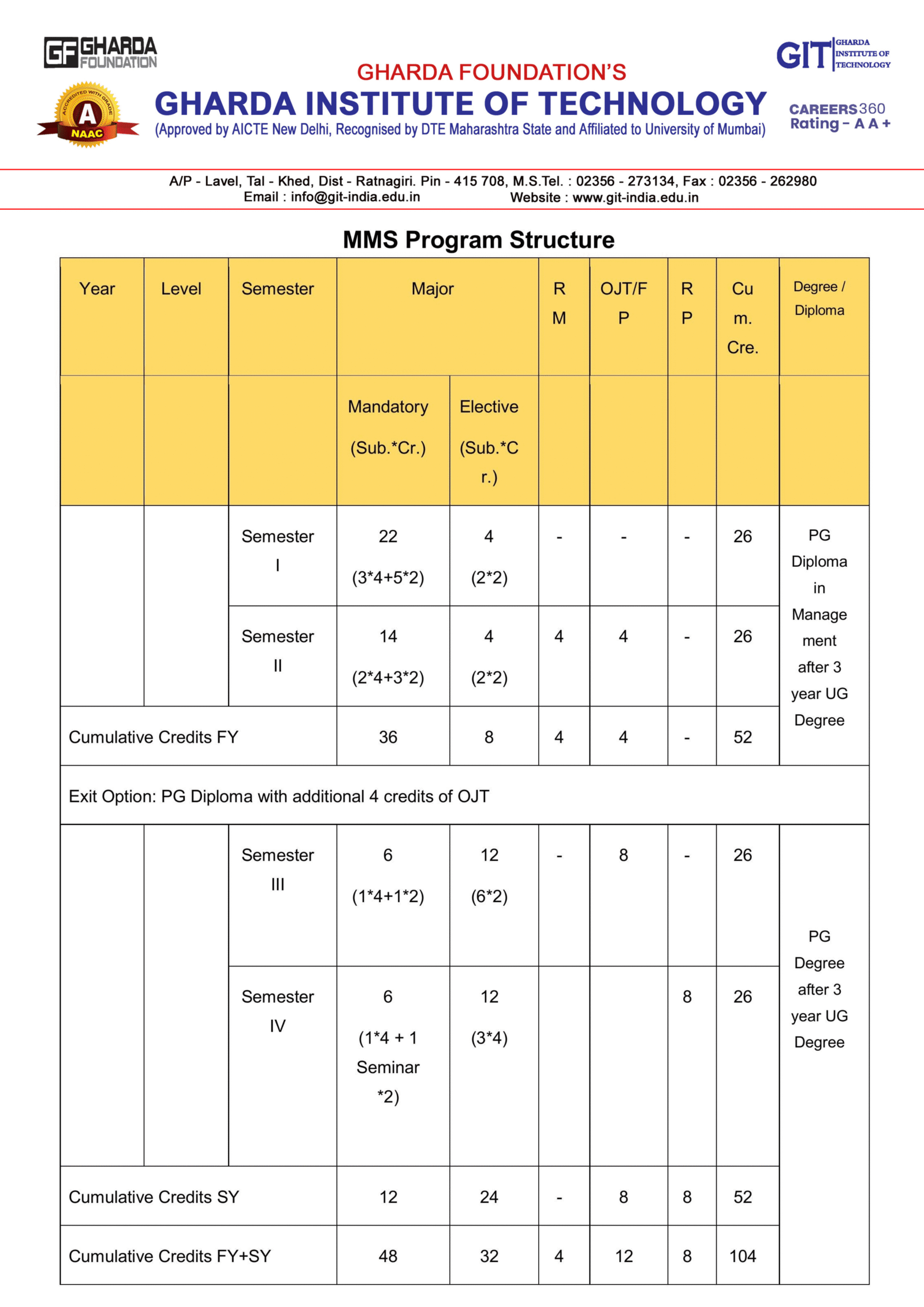 Mms Program MMS – Gharda Institute of Technology